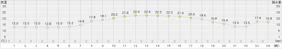 下関(>2019年05月15日)のアメダスグラフ