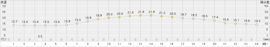 巻(>2019年05月15日)のアメダスグラフ