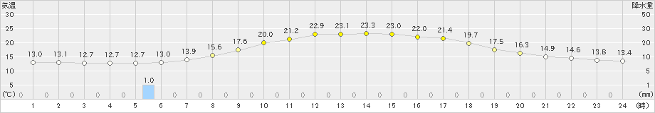 十日町(>2019年05月15日)のアメダスグラフ