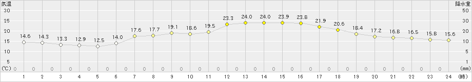 志賀(>2019年05月15日)のアメダスグラフ