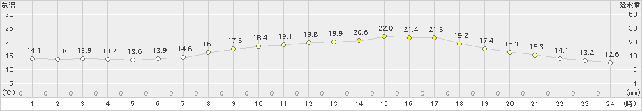 信楽(>2019年05月15日)のアメダスグラフ