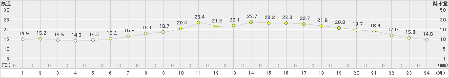 能勢(>2019年05月15日)のアメダスグラフ