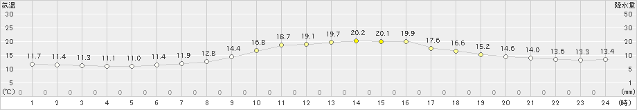 生駒山(>2019年05月15日)のアメダスグラフ