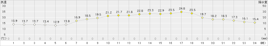 郡家(>2019年05月15日)のアメダスグラフ