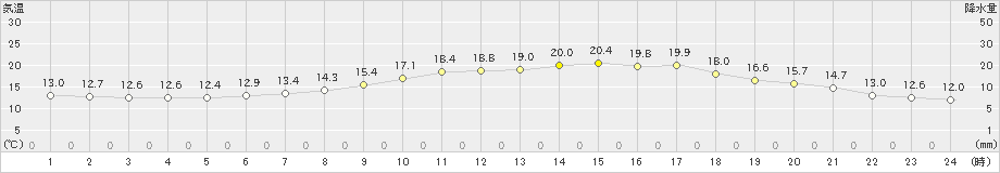 針(>2019年05月15日)のアメダスグラフ