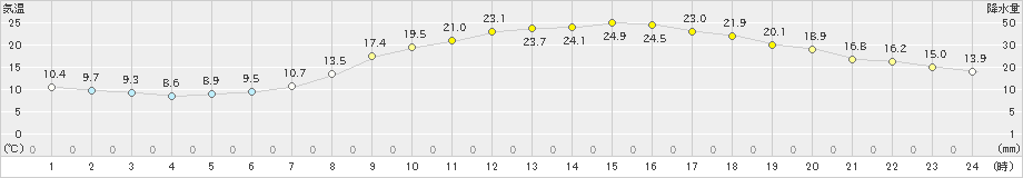 新見(>2019年05月15日)のアメダスグラフ