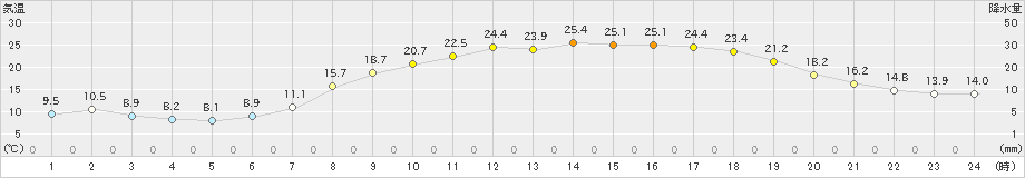 大朝(>2019年05月15日)のアメダスグラフ