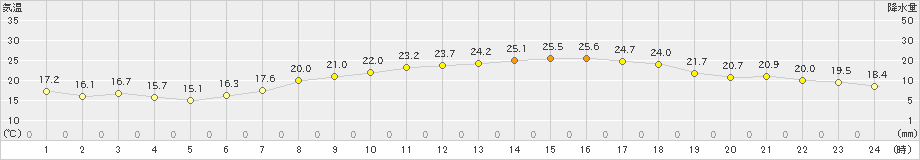 大竹(>2019年05月15日)のアメダスグラフ