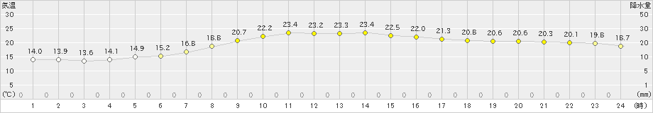 後免(>2019年05月15日)のアメダスグラフ