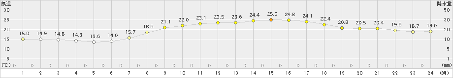 防府(>2019年05月15日)のアメダスグラフ