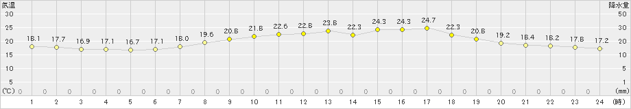 平戸(>2019年05月15日)のアメダスグラフ