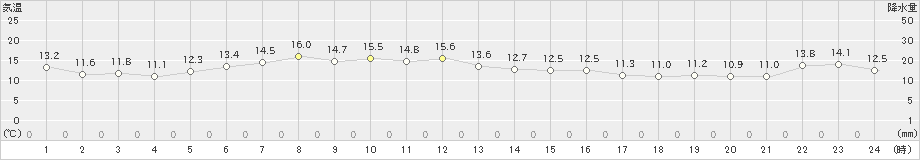 網走(>2019年05月16日)のアメダスグラフ