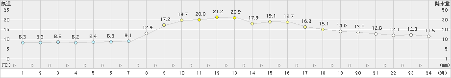 本別(>2019年05月16日)のアメダスグラフ