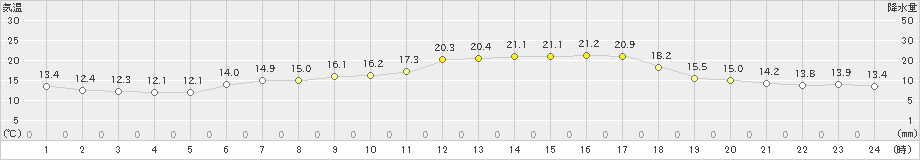 八森(>2019年05月16日)のアメダスグラフ