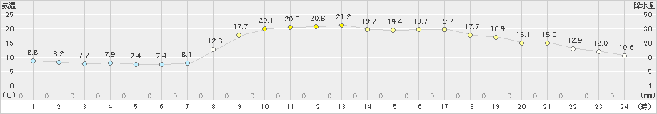 葛巻(>2019年05月16日)のアメダスグラフ