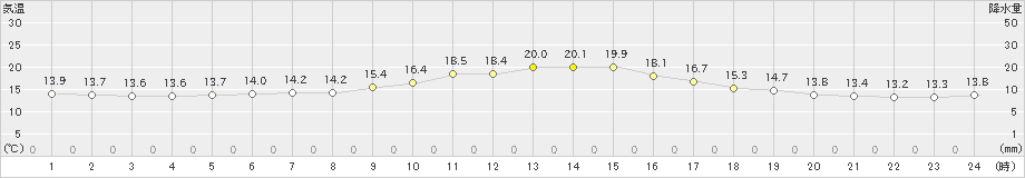 塩釜(>2019年05月16日)のアメダスグラフ