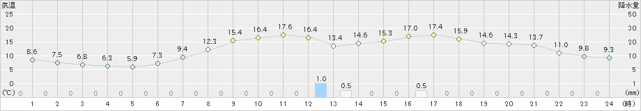 桧原(>2019年05月16日)のアメダスグラフ