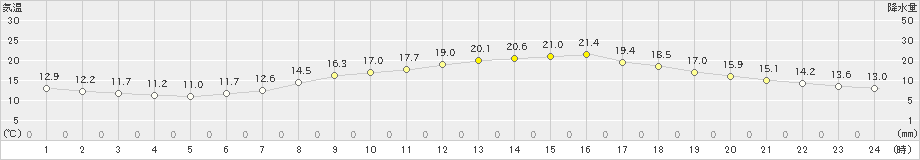 猪苗代(>2019年05月16日)のアメダスグラフ