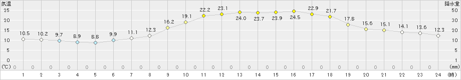 只見(>2019年05月16日)のアメダスグラフ