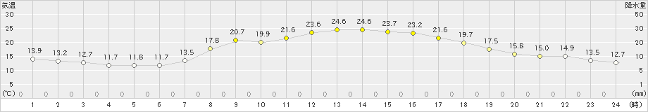 大子(>2019年05月16日)のアメダスグラフ