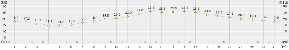 熊谷(>2019年05月16日)のアメダスグラフ