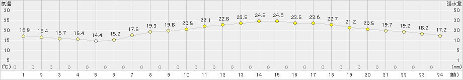 さいたま(>2019年05月16日)のアメダスグラフ