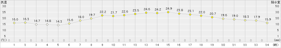 越谷(>2019年05月16日)のアメダスグラフ