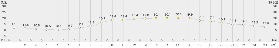 小河内(>2019年05月16日)のアメダスグラフ