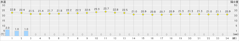 父島(>2019年05月16日)のアメダスグラフ