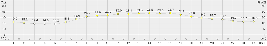 船橋(>2019年05月16日)のアメダスグラフ