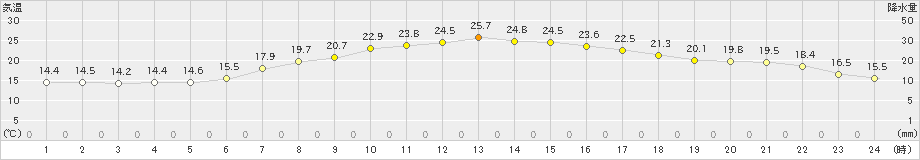 海老名(>2019年05月16日)のアメダスグラフ