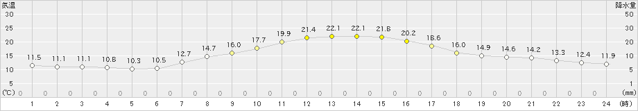 原村(>2019年05月16日)のアメダスグラフ