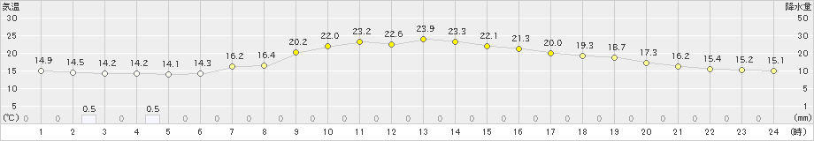 南信濃(>2019年05月16日)のアメダスグラフ