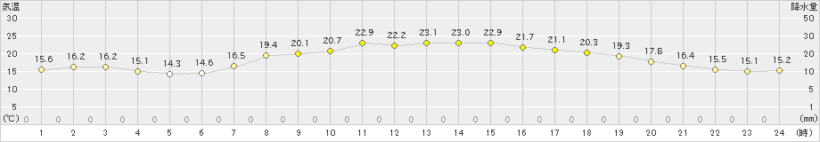 鳥羽(>2019年05月16日)のアメダスグラフ