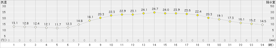 十日町(>2019年05月16日)のアメダスグラフ