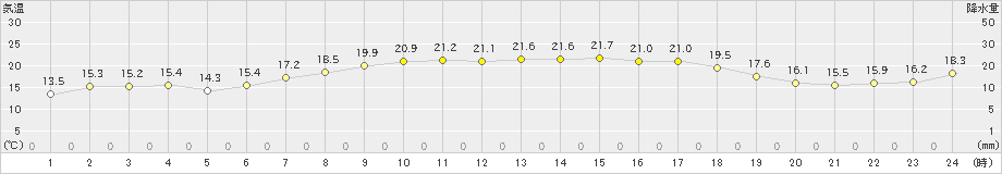 関山(>2019年05月16日)のアメダスグラフ
