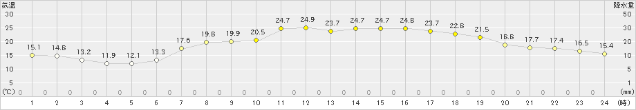 志賀(>2019年05月16日)のアメダスグラフ