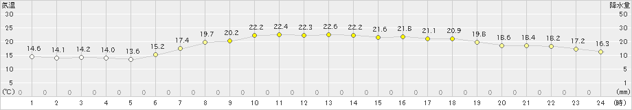 かほく(>2019年05月16日)のアメダスグラフ