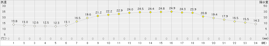 能勢(>2019年05月16日)のアメダスグラフ