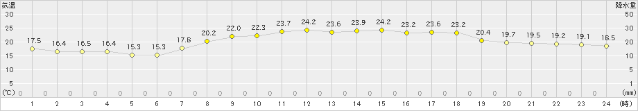 三木(>2019年05月16日)のアメダスグラフ