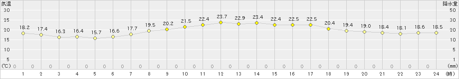 家島(>2019年05月16日)のアメダスグラフ