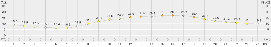 大分(>2019年05月16日)のアメダスグラフ