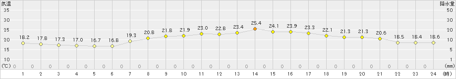 蒲江(>2019年05月16日)のアメダスグラフ