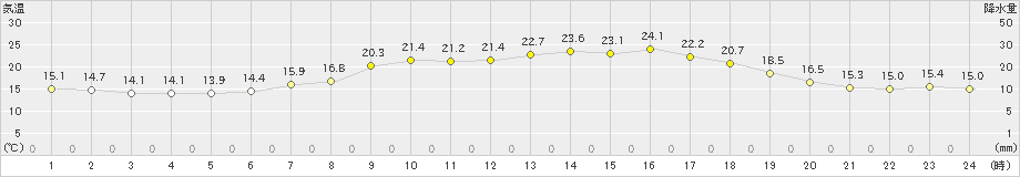 神門(>2019年05月16日)のアメダスグラフ