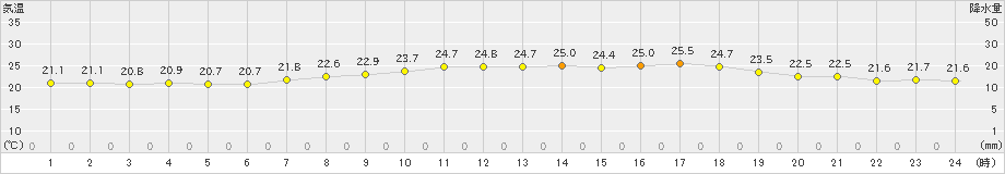 鹿児島(>2019年05月16日)のアメダスグラフ