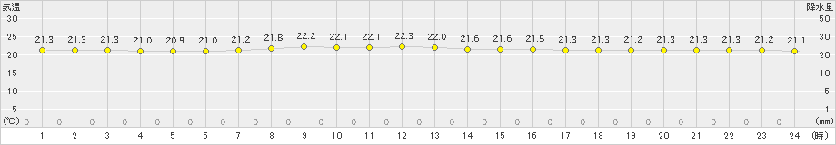 中之島(>2019年05月16日)のアメダスグラフ