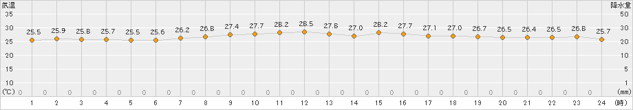 仲筋(>2019年05月16日)のアメダスグラフ