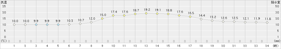 新篠津(>2019年05月17日)のアメダスグラフ