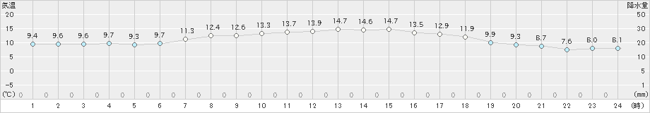 上札内(>2019年05月17日)のアメダスグラフ