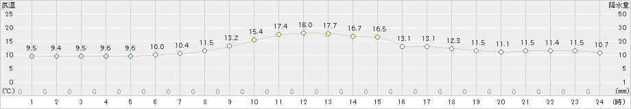 厚真(>2019年05月17日)のアメダスグラフ